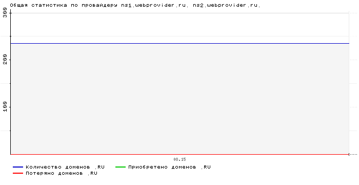 ���������� �� ���������� ns1.webprovider.ru. ns2.webprovider.ru.